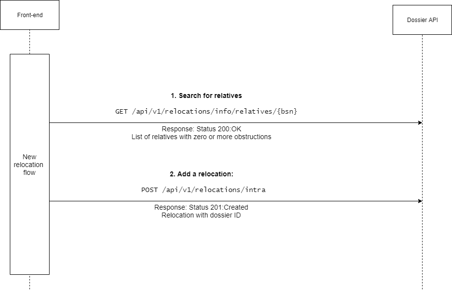 Flow for a new intra-munipal relocation